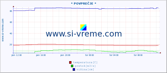 POVPREČJE :: * POVPREČJE * :: temperatura | pretok | višina :: zadnji dan / 5 minut.