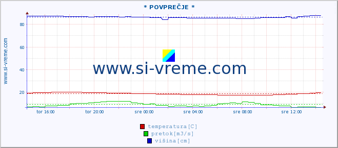 POVPREČJE :: * POVPREČJE * :: temperatura | pretok | višina :: zadnji dan / 5 minut.