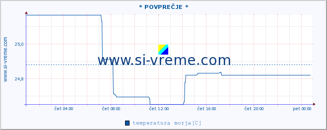 POVPREČJE :: * POVPREČJE * :: temperatura morja :: zadnji dan / 5 minut.