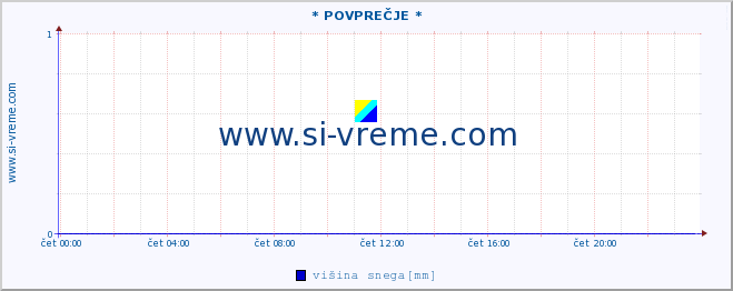 POVPREČJE :: * POVPREČJE * :: višina snega :: zadnji dan / 5 minut.