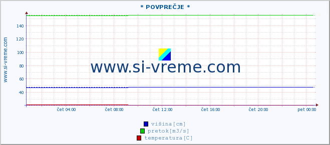 POVPREČJE :: * POVPREČJE * :: višina | pretok | temperatura :: zadnji dan / 5 minut.