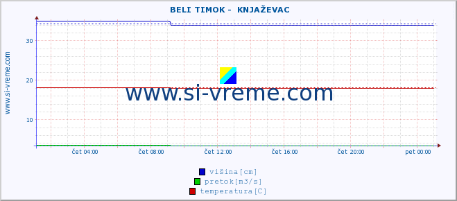 POVPREČJE ::  BELI TIMOK -  KNJAŽEVAC :: višina | pretok | temperatura :: zadnji dan / 5 minut.