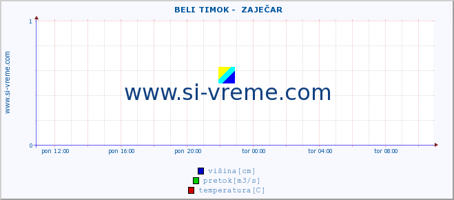 POVPREČJE ::  BELI TIMOK -  ZAJEČAR :: višina | pretok | temperatura :: zadnji dan / 5 minut.