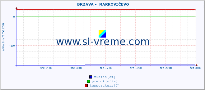 POVPREČJE ::  BRZAVA -  MARKOVIĆEVO :: višina | pretok | temperatura :: zadnji dan / 5 minut.