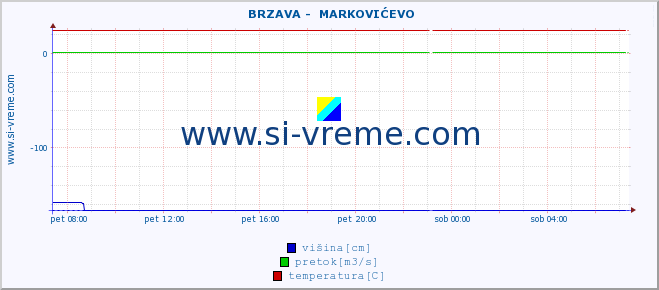 POVPREČJE ::  BRZAVA -  MARKOVIĆEVO :: višina | pretok | temperatura :: zadnji dan / 5 minut.