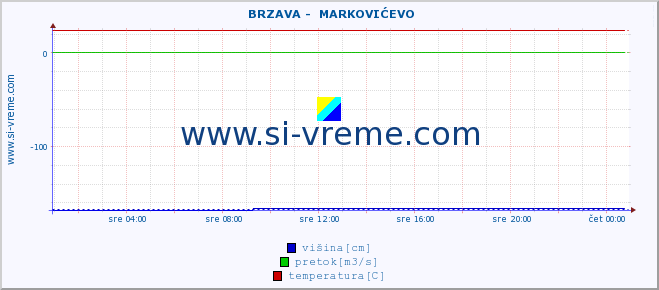 POVPREČJE ::  BRZAVA -  MARKOVIĆEVO :: višina | pretok | temperatura :: zadnji dan / 5 minut.