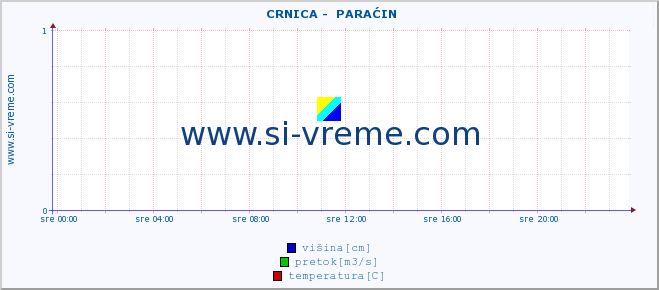 POVPREČJE ::  CRNICA -  PARAĆIN :: višina | pretok | temperatura :: zadnji dan / 5 minut.