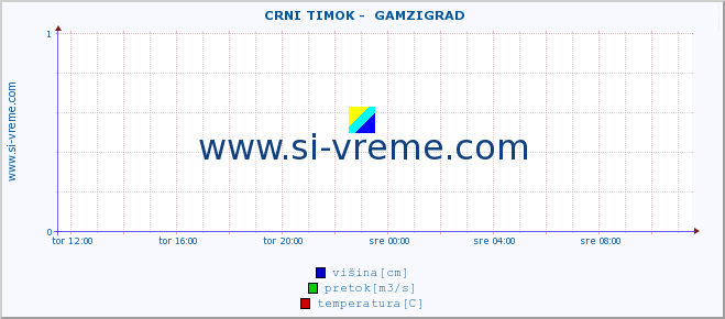 POVPREČJE ::  CRNI TIMOK -  GAMZIGRAD :: višina | pretok | temperatura :: zadnji dan / 5 minut.