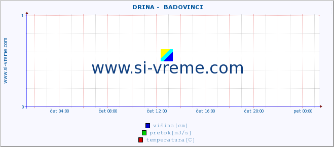 POVPREČJE ::  DRINA -  BADOVINCI :: višina | pretok | temperatura :: zadnji dan / 5 minut.