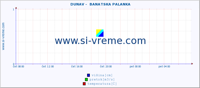 POVPREČJE ::  DUNAV -  BANATSKA PALANKA :: višina | pretok | temperatura :: zadnji dan / 5 minut.