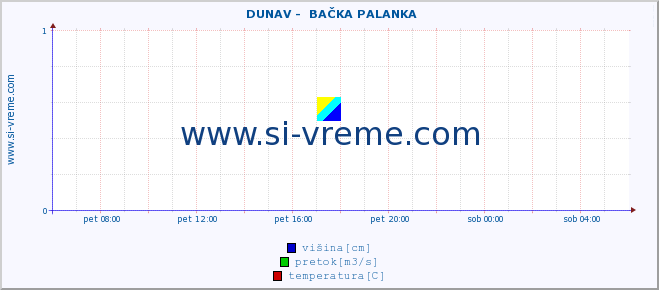 POVPREČJE ::  DUNAV -  BAČKA PALANKA :: višina | pretok | temperatura :: zadnji dan / 5 minut.