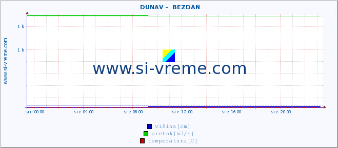 POVPREČJE ::  DUNAV -  BEZDAN :: višina | pretok | temperatura :: zadnji dan / 5 minut.