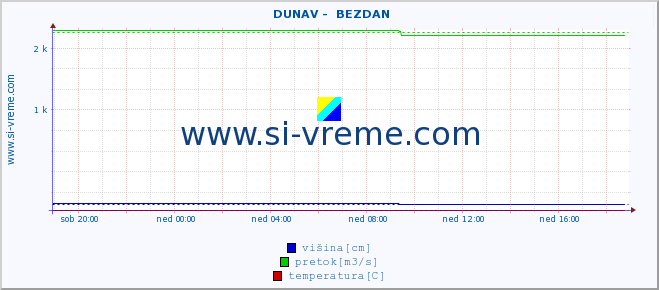 POVPREČJE ::  DUNAV -  BEZDAN :: višina | pretok | temperatura :: zadnji dan / 5 minut.