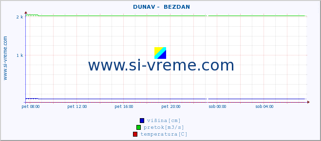 POVPREČJE ::  DUNAV -  BEZDAN :: višina | pretok | temperatura :: zadnji dan / 5 minut.