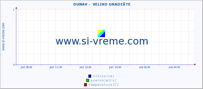 POVPREČJE ::  DUNAV -  VELIKO GRADIŠTE :: višina | pretok | temperatura :: zadnji dan / 5 minut.