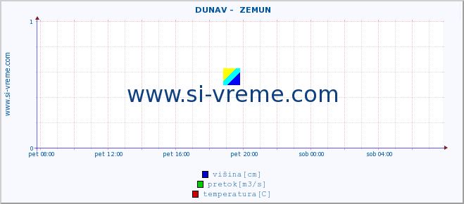 POVPREČJE ::  DUNAV -  ZEMUN :: višina | pretok | temperatura :: zadnji dan / 5 minut.