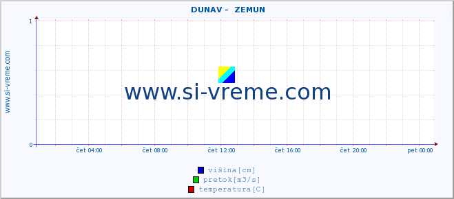 POVPREČJE ::  DUNAV -  ZEMUN :: višina | pretok | temperatura :: zadnji dan / 5 minut.