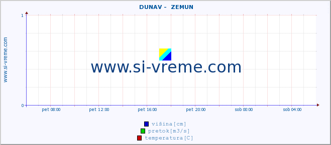 POVPREČJE ::  DUNAV -  ZEMUN :: višina | pretok | temperatura :: zadnji dan / 5 minut.