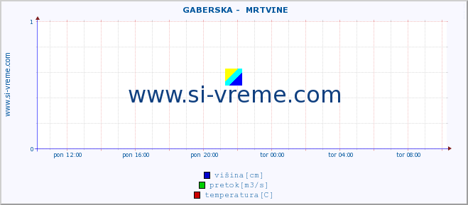 POVPREČJE ::  GABERSKA -  MRTVINE :: višina | pretok | temperatura :: zadnji dan / 5 minut.