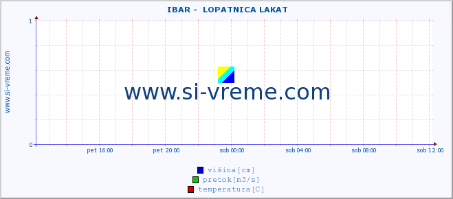 POVPREČJE ::  IBAR -  LOPATNICA LAKAT :: višina | pretok | temperatura :: zadnji dan / 5 minut.