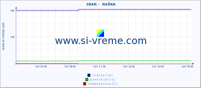 POVPREČJE ::  IBAR -  RAŠKA :: višina | pretok | temperatura :: zadnji dan / 5 minut.