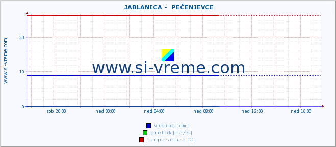 POVPREČJE ::  JABLANICA -  PEČENJEVCE :: višina | pretok | temperatura :: zadnji dan / 5 minut.