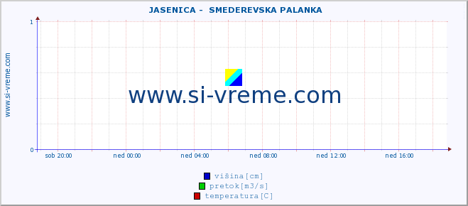 POVPREČJE ::  JASENICA -  SMEDEREVSKA PALANKA :: višina | pretok | temperatura :: zadnji dan / 5 minut.