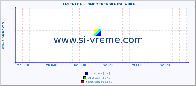 POVPREČJE ::  JASENICA -  SMEDEREVSKA PALANKA :: višina | pretok | temperatura :: zadnji dan / 5 minut.