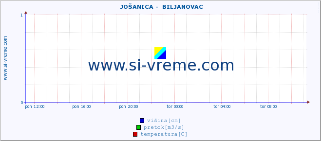 POVPREČJE ::  JOŠANICA -  BILJANOVAC :: višina | pretok | temperatura :: zadnji dan / 5 minut.