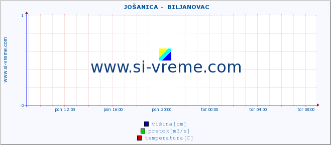 POVPREČJE ::  JOŠANICA -  BILJANOVAC :: višina | pretok | temperatura :: zadnji dan / 5 minut.