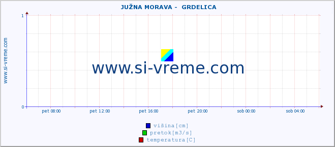 POVPREČJE ::  JUŽNA MORAVA -  GRDELICA :: višina | pretok | temperatura :: zadnji dan / 5 minut.