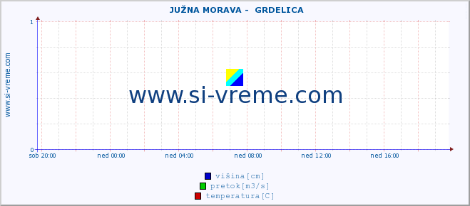 POVPREČJE ::  JUŽNA MORAVA -  GRDELICA :: višina | pretok | temperatura :: zadnji dan / 5 minut.