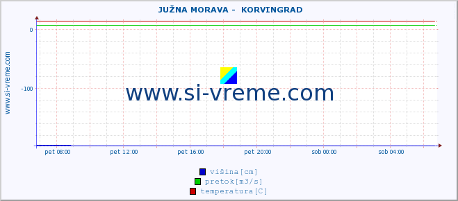 POVPREČJE ::  JUŽNA MORAVA -  KORVINGRAD :: višina | pretok | temperatura :: zadnji dan / 5 minut.