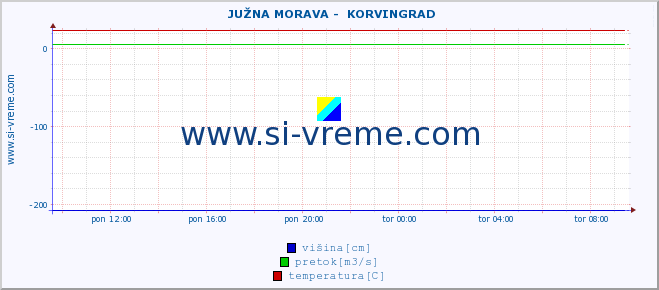 POVPREČJE ::  JUŽNA MORAVA -  KORVINGRAD :: višina | pretok | temperatura :: zadnji dan / 5 minut.