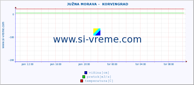 POVPREČJE ::  JUŽNA MORAVA -  KORVINGRAD :: višina | pretok | temperatura :: zadnji dan / 5 minut.