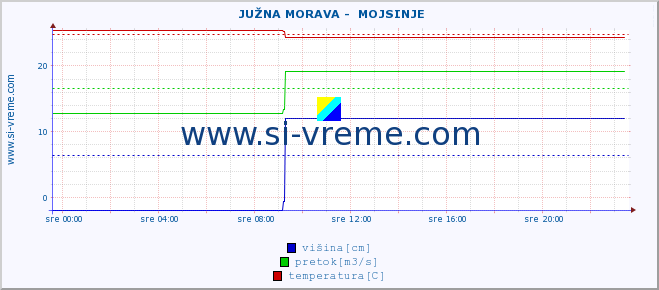 POVPREČJE ::  JUŽNA MORAVA -  MOJSINJE :: višina | pretok | temperatura :: zadnji dan / 5 minut.