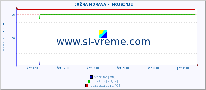 POVPREČJE ::  JUŽNA MORAVA -  MOJSINJE :: višina | pretok | temperatura :: zadnji dan / 5 minut.