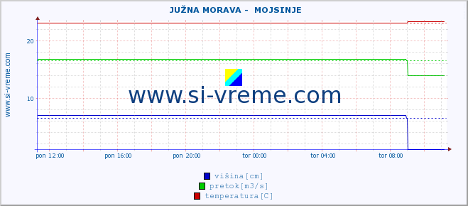 POVPREČJE ::  JUŽNA MORAVA -  MOJSINJE :: višina | pretok | temperatura :: zadnji dan / 5 minut.