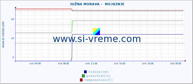 POVPREČJE ::  JUŽNA MORAVA -  MOJSINJE :: višina | pretok | temperatura :: zadnji dan / 5 minut.