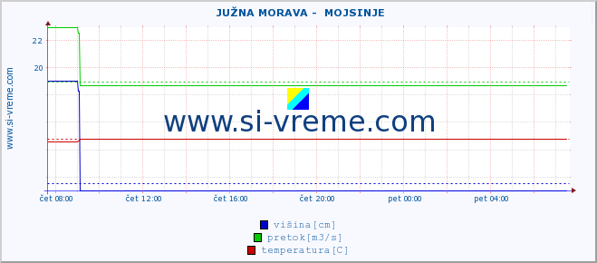 POVPREČJE ::  JUŽNA MORAVA -  MOJSINJE :: višina | pretok | temperatura :: zadnji dan / 5 minut.