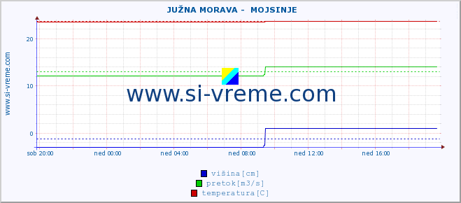 POVPREČJE ::  JUŽNA MORAVA -  MOJSINJE :: višina | pretok | temperatura :: zadnji dan / 5 minut.