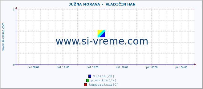 POVPREČJE ::  JUŽNA MORAVA -  VLADIČIN HAN :: višina | pretok | temperatura :: zadnji dan / 5 minut.