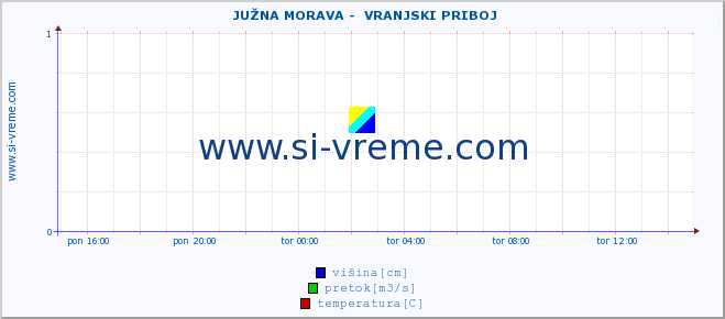 POVPREČJE ::  JUŽNA MORAVA -  VRANJSKI PRIBOJ :: višina | pretok | temperatura :: zadnji dan / 5 minut.