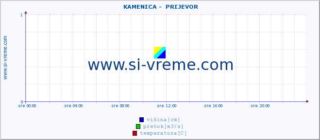 POVPREČJE ::  KAMENICA -  PRIJEVOR :: višina | pretok | temperatura :: zadnji dan / 5 minut.