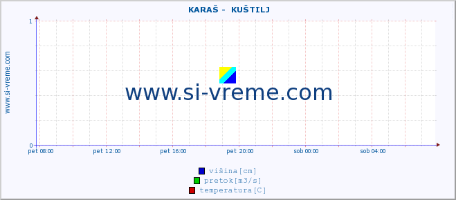 POVPREČJE ::  KARAŠ -  KUŠTILJ :: višina | pretok | temperatura :: zadnji dan / 5 minut.