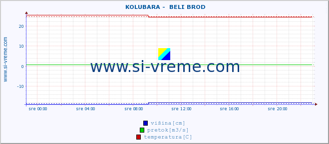 POVPREČJE ::  KOLUBARA -  BELI BROD :: višina | pretok | temperatura :: zadnji dan / 5 minut.