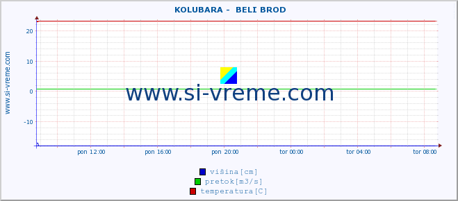 POVPREČJE ::  KOLUBARA -  BELI BROD :: višina | pretok | temperatura :: zadnji dan / 5 minut.