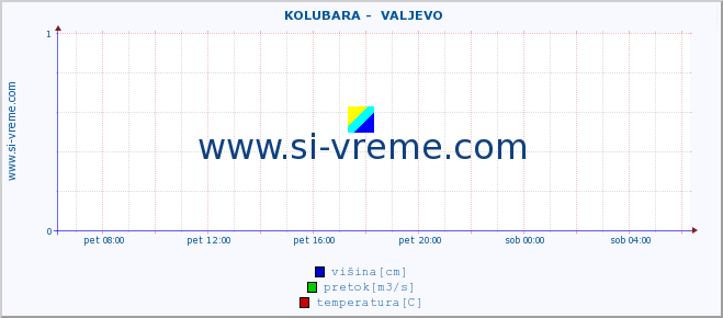 POVPREČJE ::  KOLUBARA -  VALJEVO :: višina | pretok | temperatura :: zadnji dan / 5 minut.