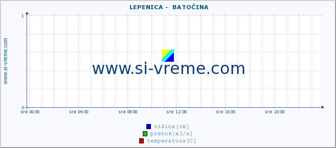 POVPREČJE ::  LEPENICA -  BATOČINA :: višina | pretok | temperatura :: zadnji dan / 5 minut.