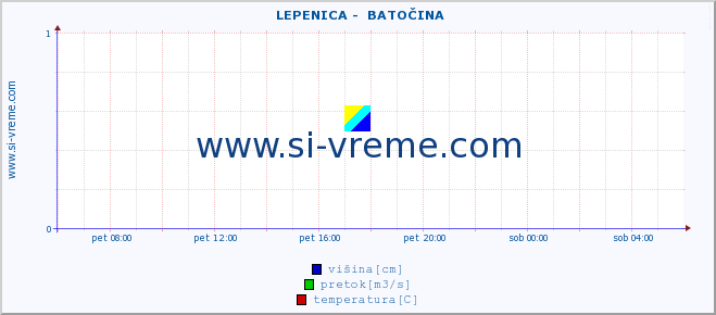 POVPREČJE ::  LEPENICA -  BATOČINA :: višina | pretok | temperatura :: zadnji dan / 5 minut.